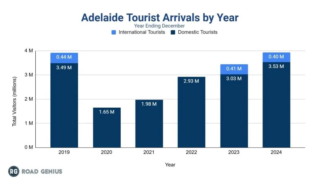 Bar chart of annual visitor arrivals to Adelaide by year, split into domestic and international tourists.