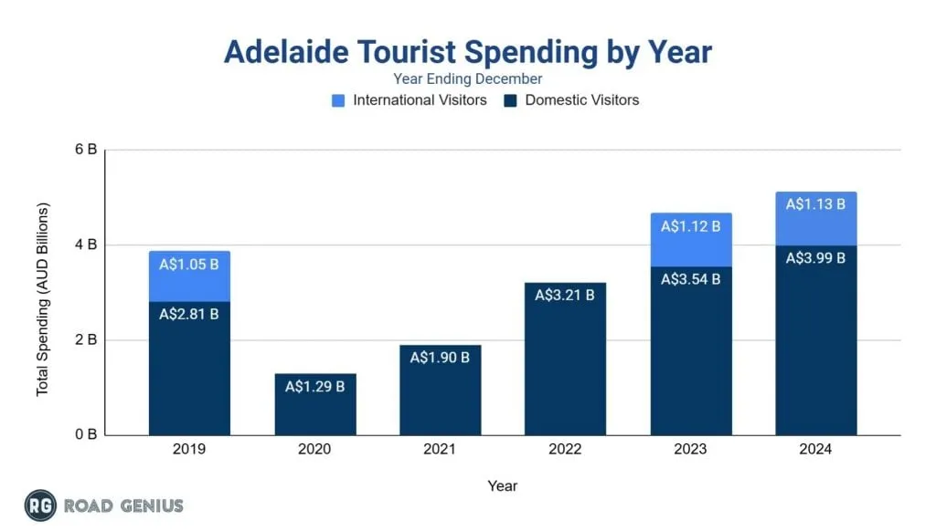 Bar chart of annual visitor spending in Adelaide by year, split into domestic and international visitors.