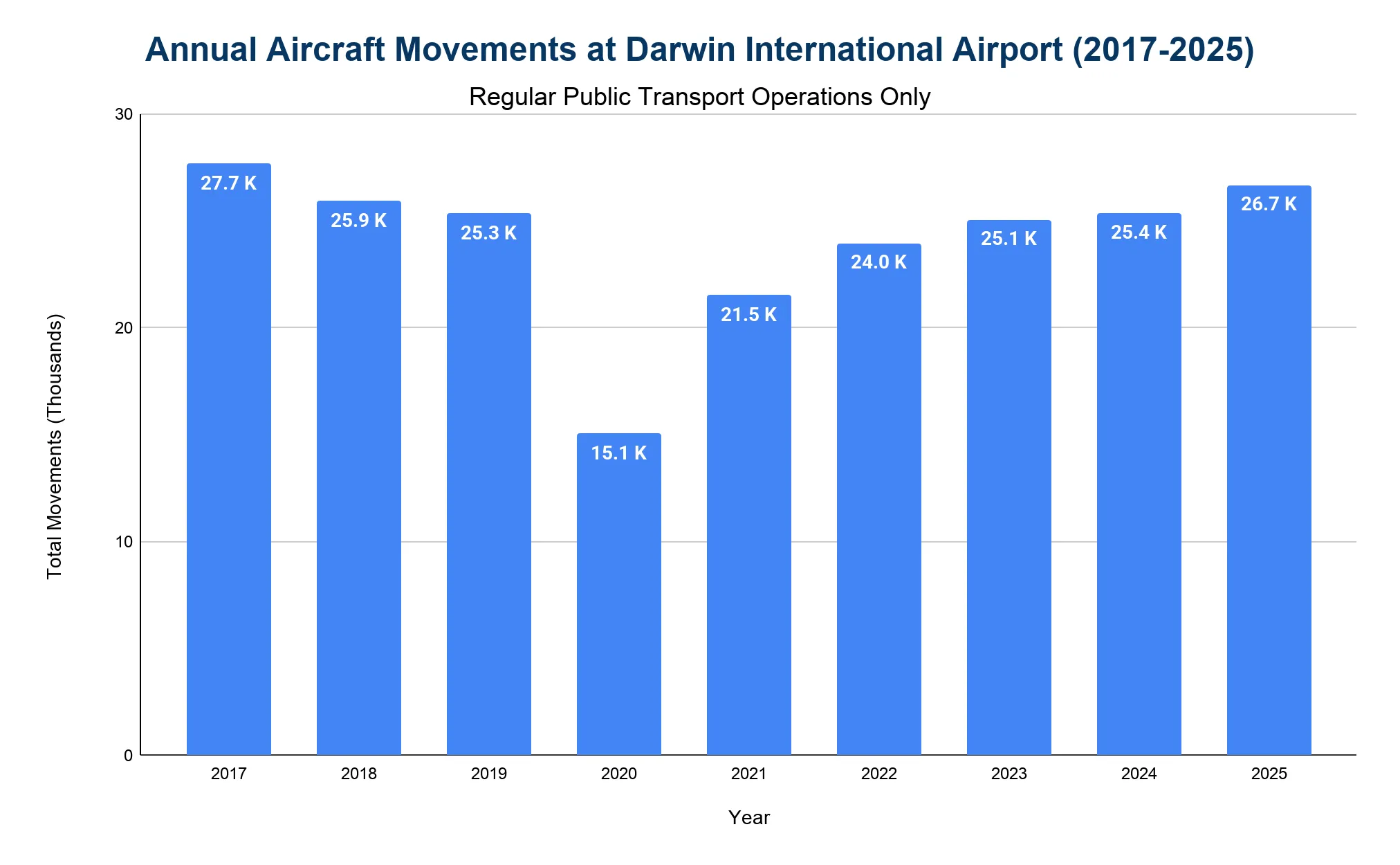 Bar chart of annual aircraft movements (regular public transport operations) at Darwin International Airport from 2017 to 2025, in thousands