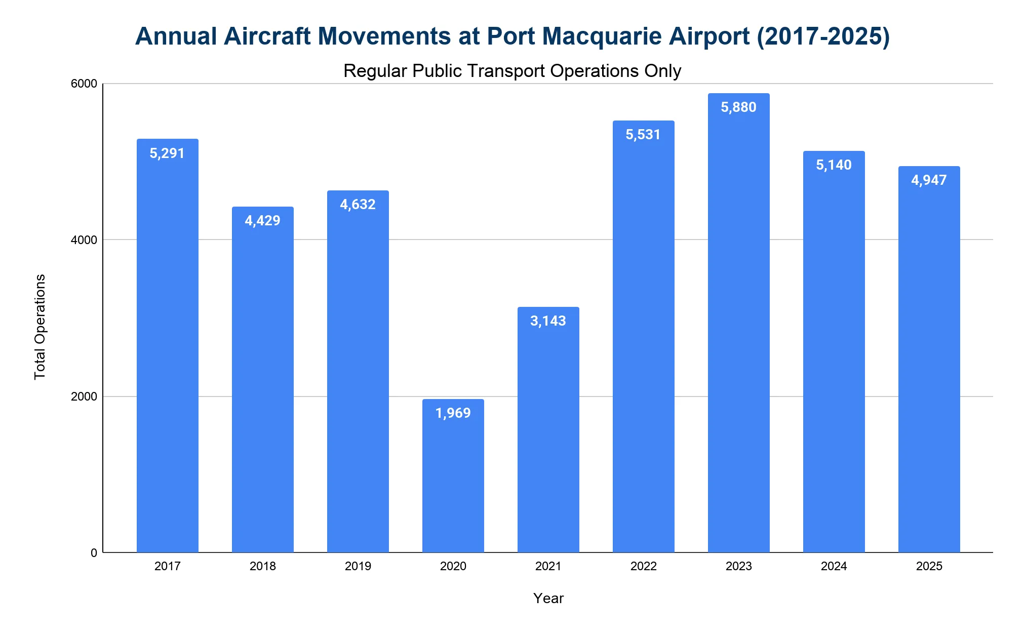 Bar chart of annual Regular Public Transport aircraft movements at Port Macquarie Airport from 2017 to 2025, showing a low of 1,969 in 2020, a peak of 5,880 in 2023, and 4,947 in 2025.