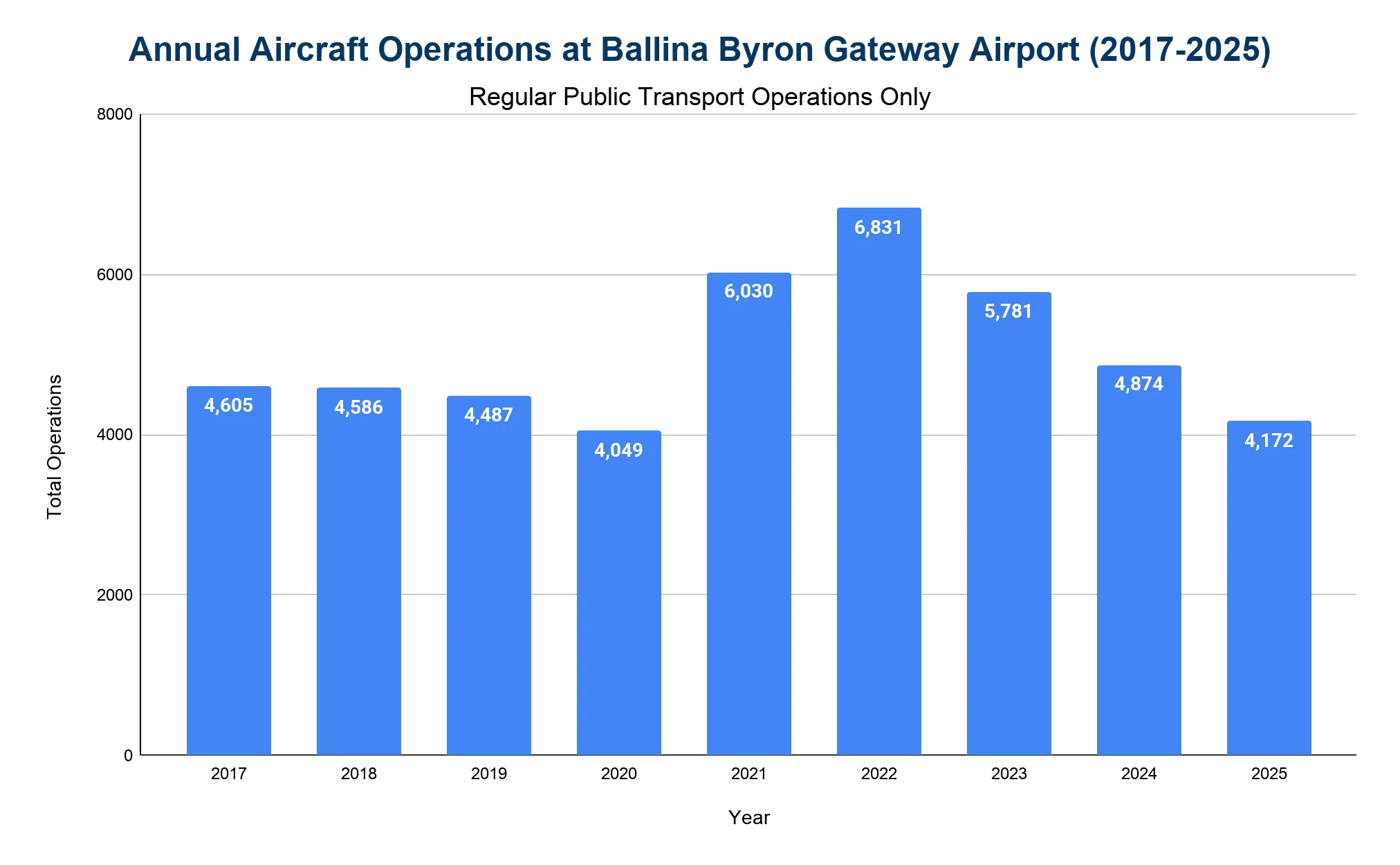 Bar chart of annual aircraft operations at Ballina Byron Gateway Airport from 2017 to 2025, regular public transport only