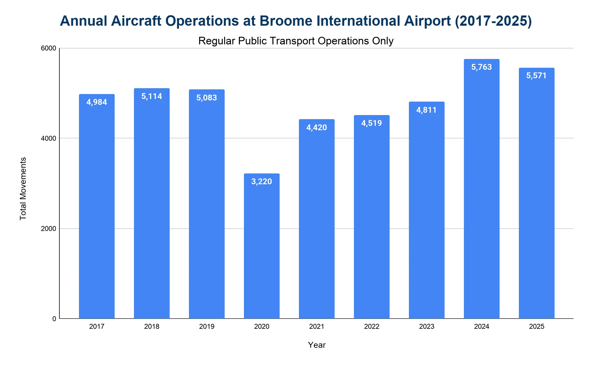 Bar chart of annual aircraft RPT operations at Broome International Airport from 2017 to 2025, ranging from a low of 3,220 movements in 2020 to a high of 5,763 in 2024, with 5,571 in 2025.