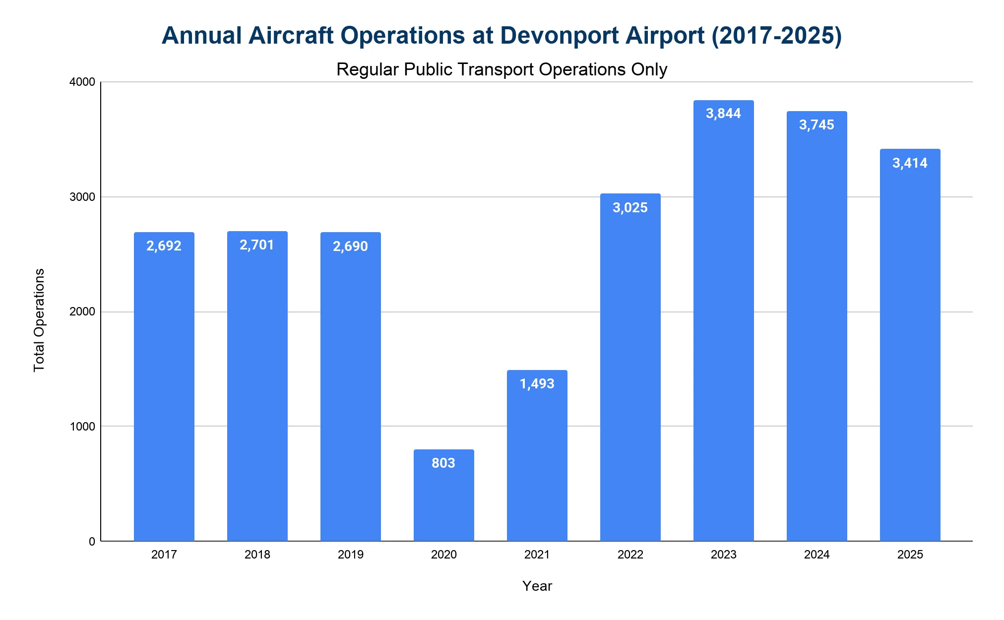 Bar chart of annual aircraft operations at Devonport Airport, 2017-2025 (RPT only)