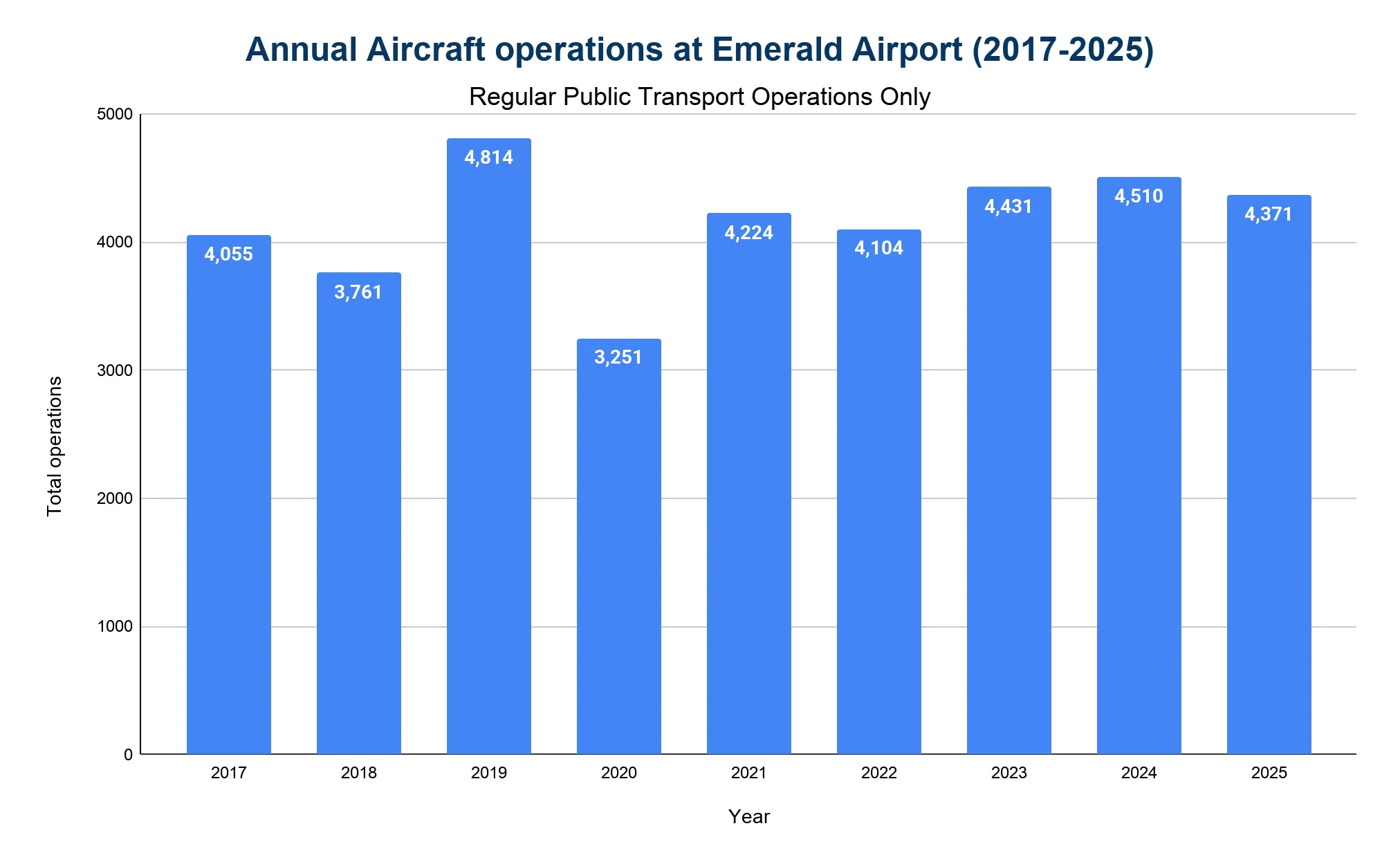 Column chart of annual Regular Public Transport aircraft operations at Emerald Airport, 2017-2025; ranges from 3,251 in 2020 to 4,814 in 2019, ending at 4,371.