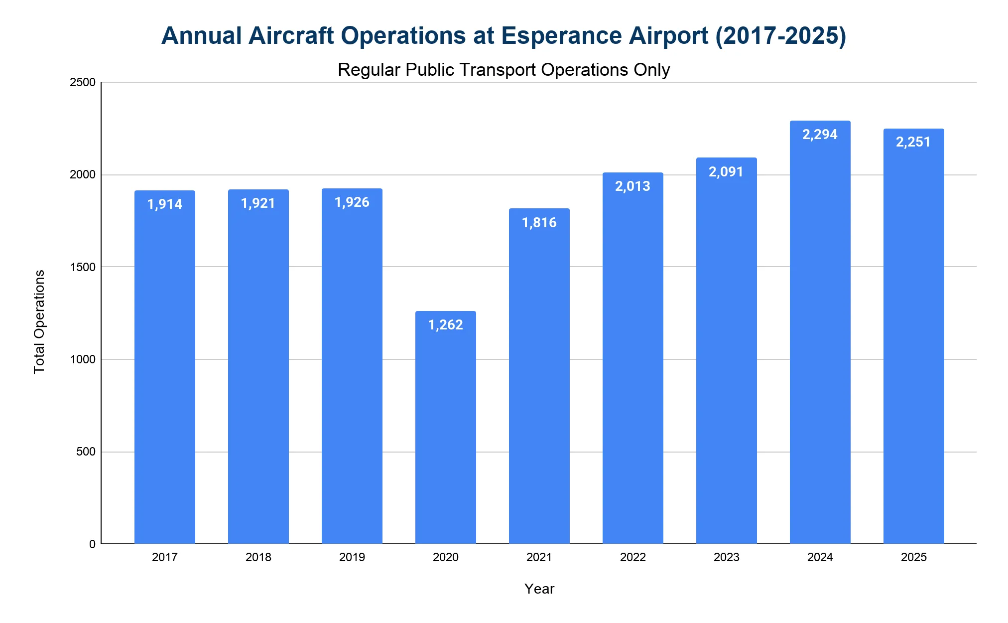 Bar chart of annual aircraft operations (regular public transport only) at Esperance Airport from 2017 to 2025, showing a 2020 dip followed by growth to a peak in 2024.