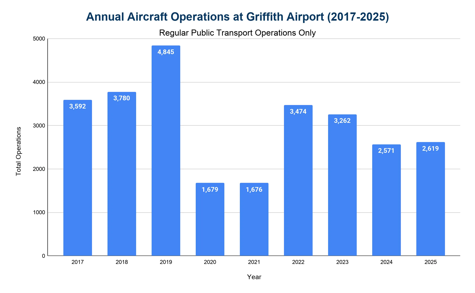Bar chart of annual aircraft operations (Regular Public Transport) at Griffith Regional Airport from 2017 to 2025