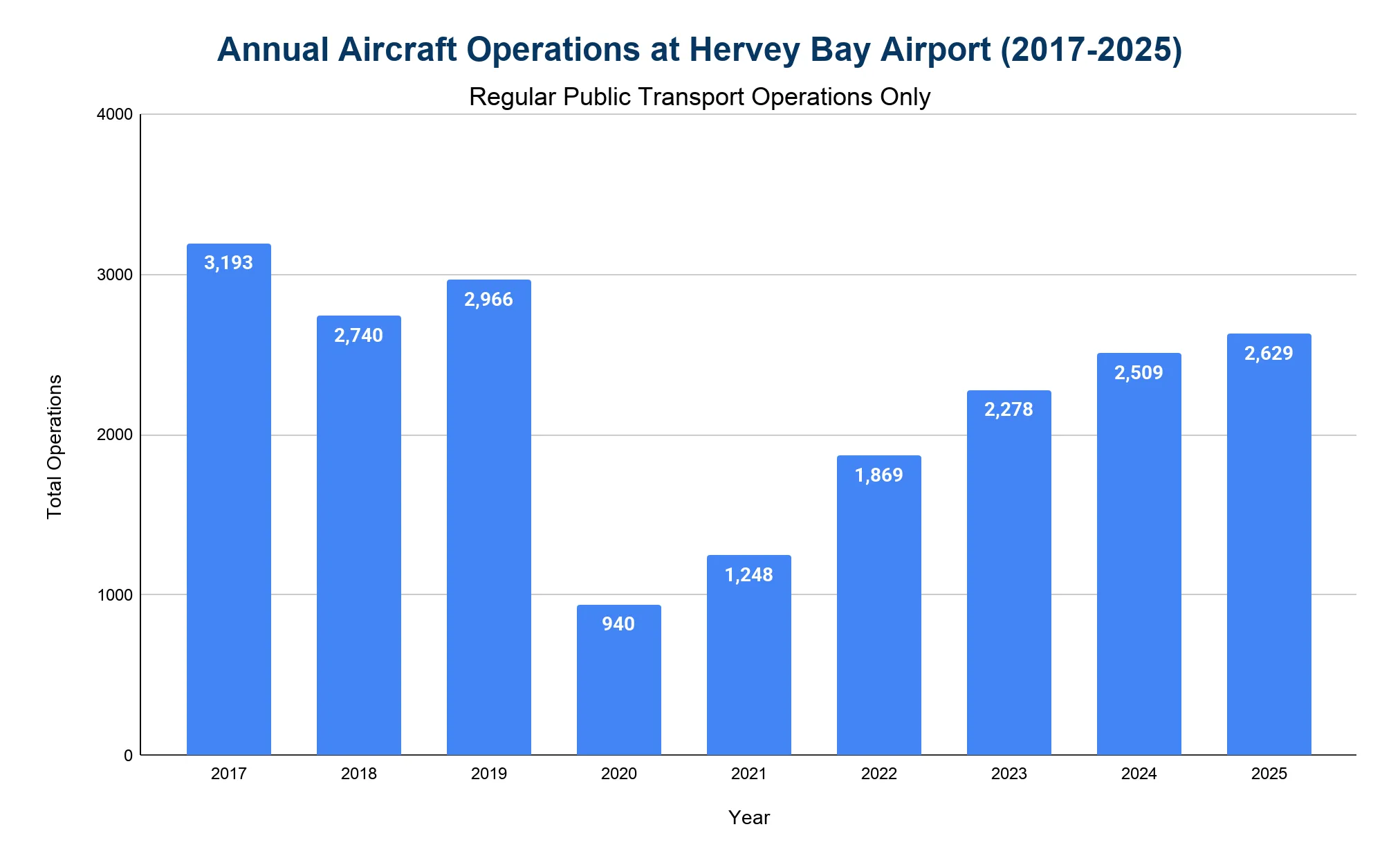 Bar chart of annual Regular Public Transport aircraft operations at Hervey Bay Airport from 2017 to 2025, falling to 940 in 2020 and recovering to 2,629 in 2025