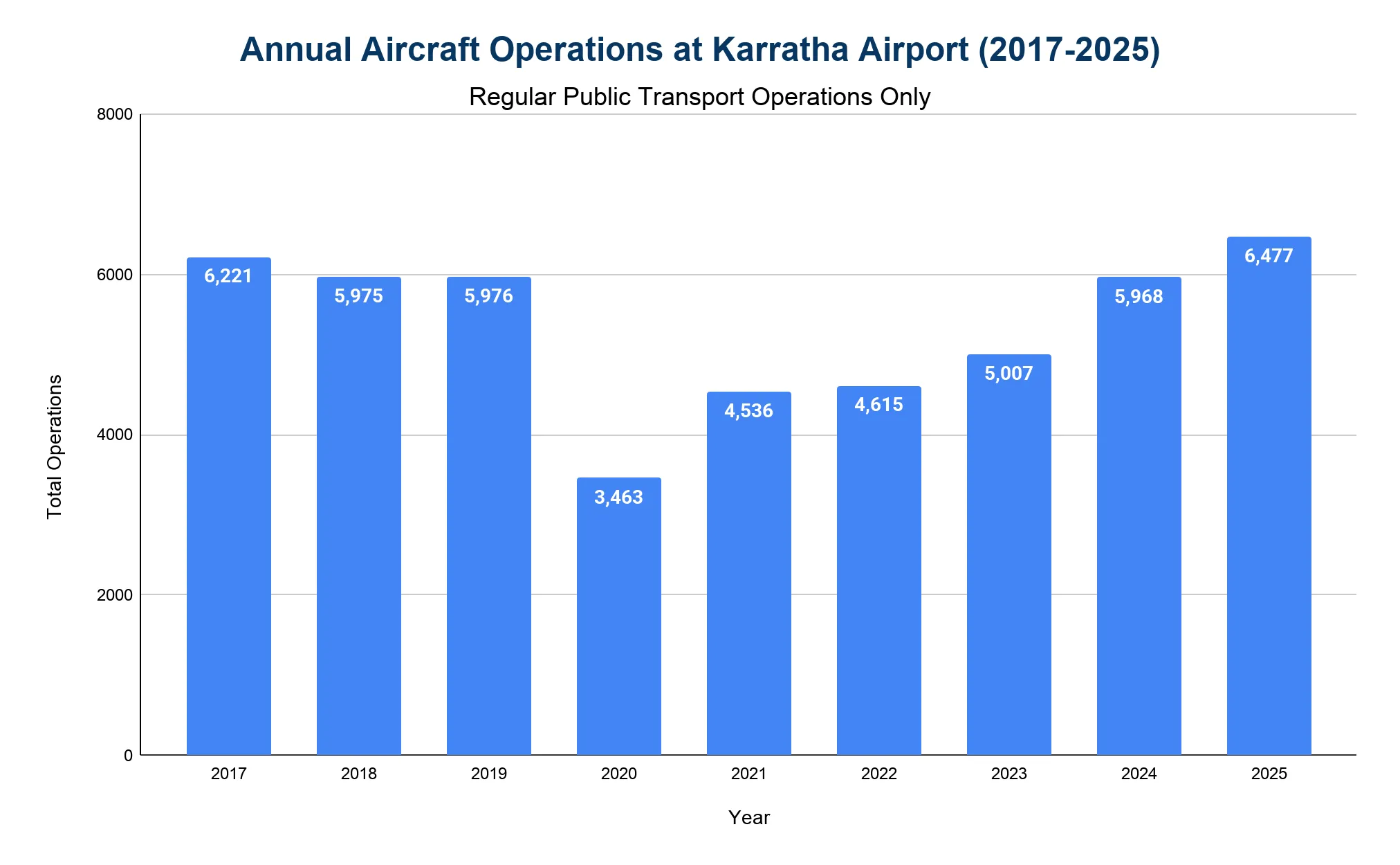 Vertical bar chart of annual regular public transport aircraft operations at Karratha Airport from 2017 to 2025.