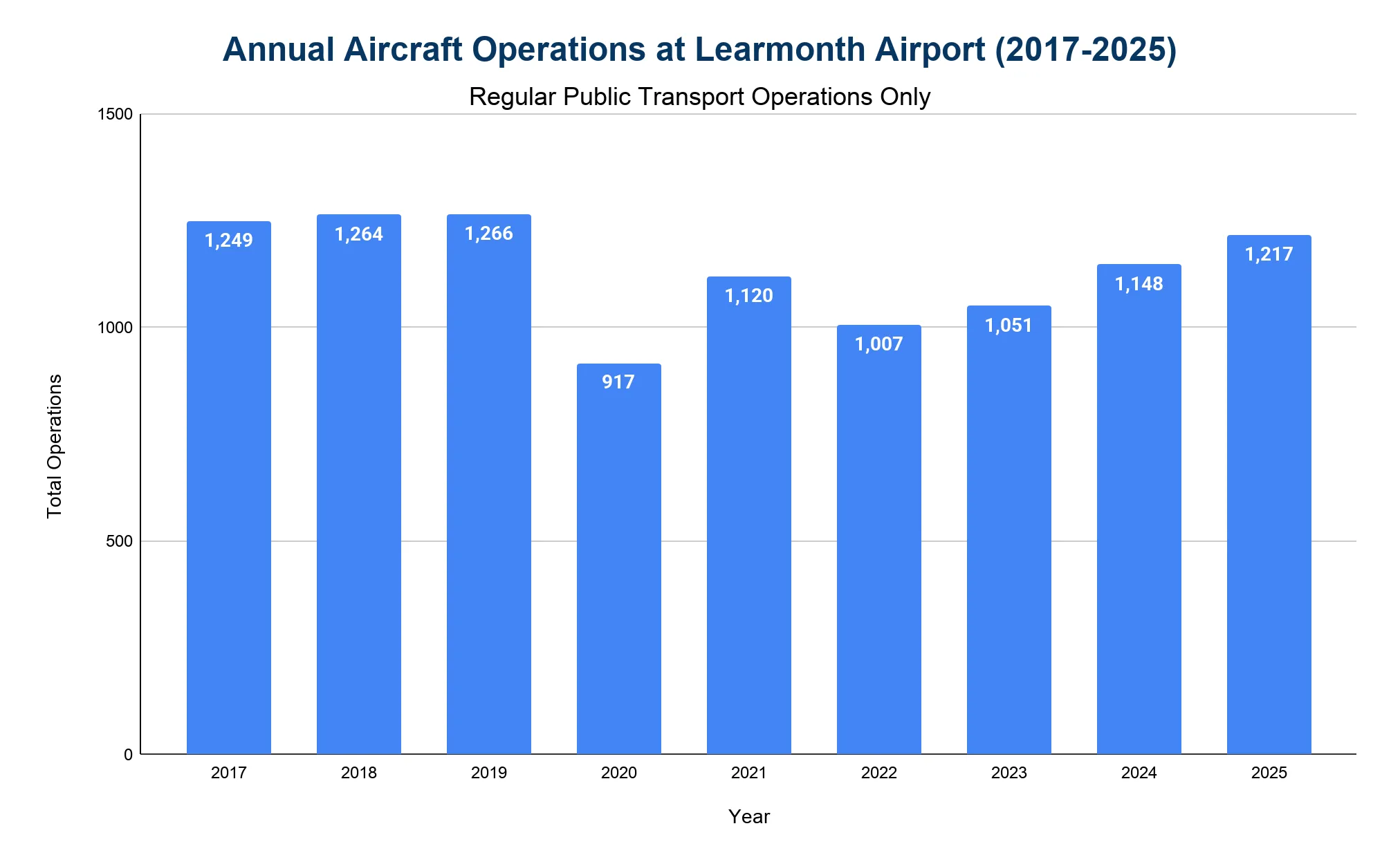 Bar chart of annual RPT aircraft operations at Learmonth Airport from 2017 to 2025, falling to 917 in 2020 and recovering to 1,217 in 2025.