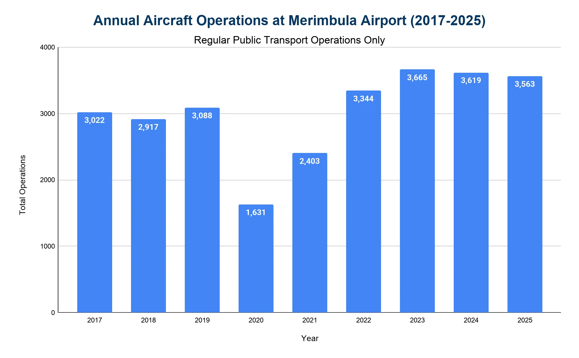 Bar chart of annual regular public transport aircraft operations at Merimbula Airport from 2017 to 2025, dipping to 1,631 in 2020 and recovering above 3,500 from 2023.