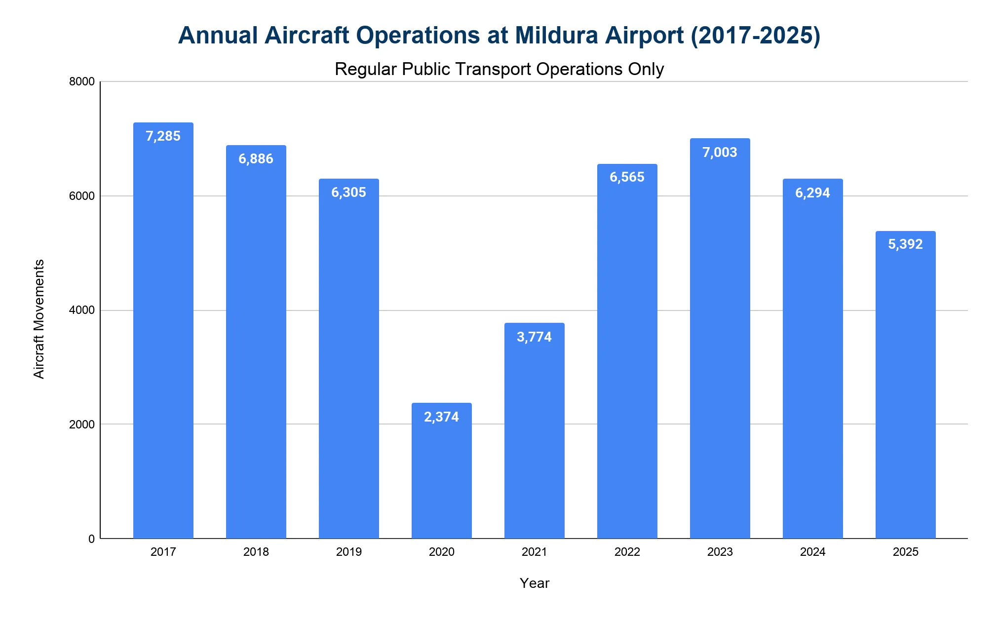 Bar chart of Mildura Airport annual regular public transport aircraft movements 2017-2025, falling from 7,285 in 2017 to a low of 2,374 in 2020 and 5,392 by 2025.