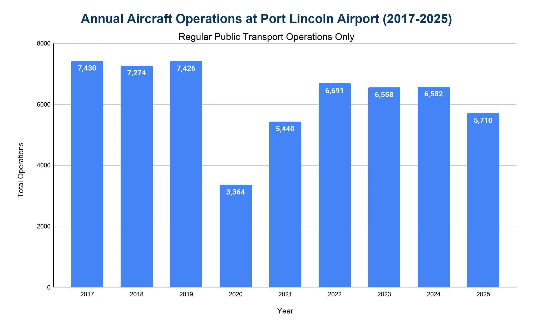 Vertical bar chart of annual RPT aircraft operations at Port Lincoln Airport from 2017 to 2025, peaking at about 7,430 in 2017 and falling to 3,364 in 2020.