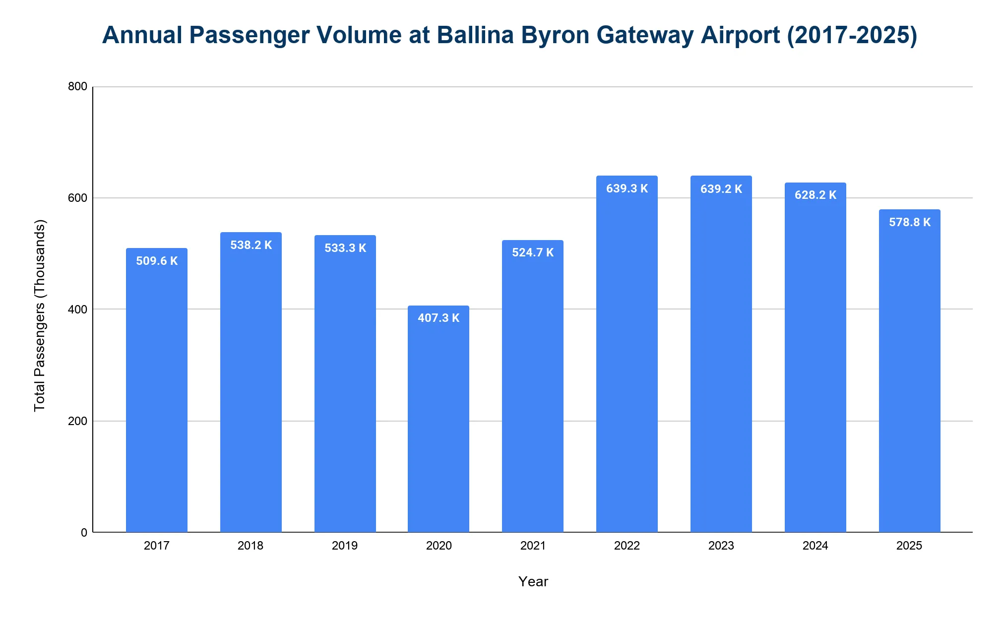 Bar chart of annual passenger volume at Ballina Byron Gateway Airport from 2017 to 2025