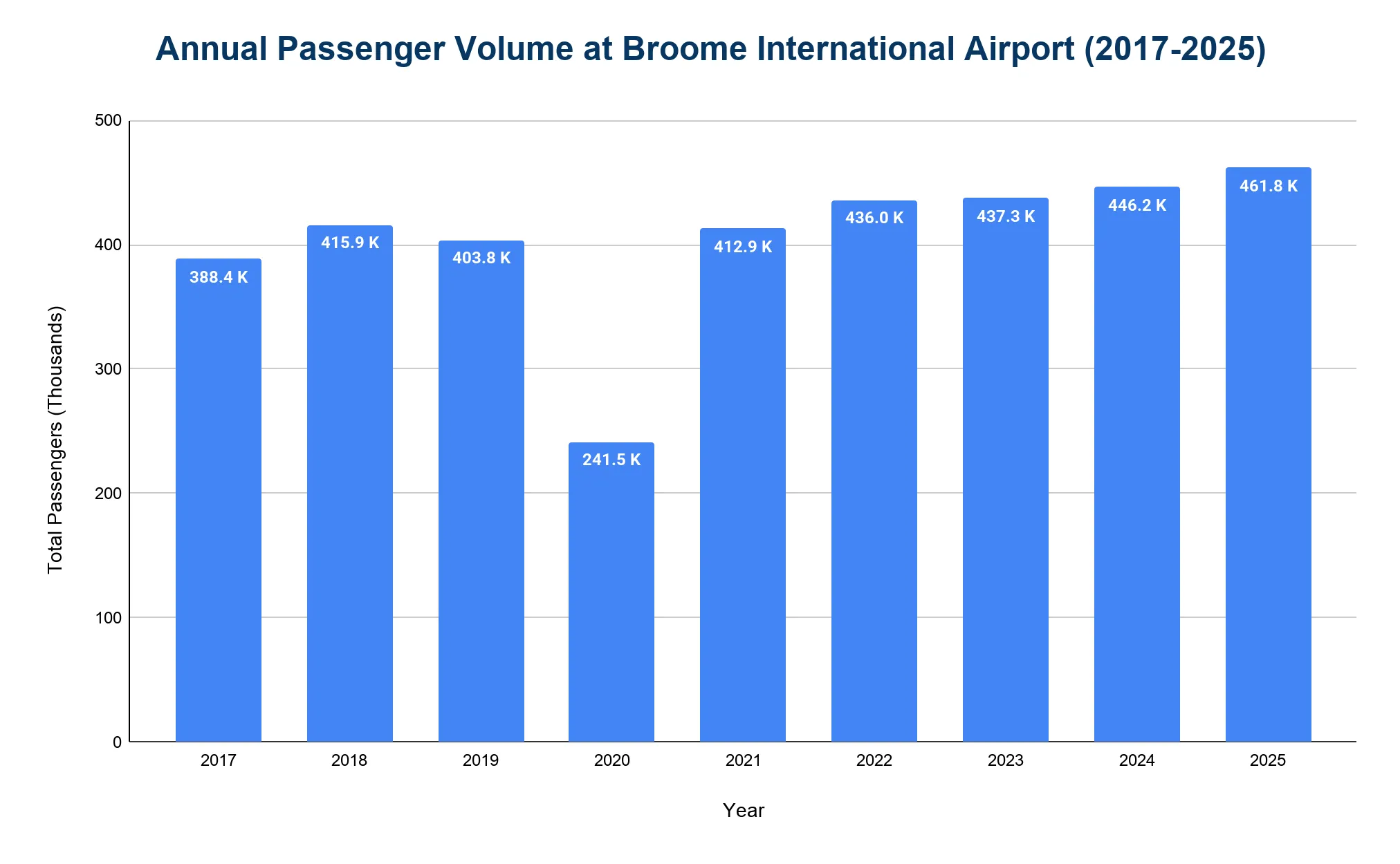 Bar chart of annual passenger numbers at Broome International Airport from 2017 to 2025, rising from 388,400 in 2017 to a record 461,800 in 2025 with a dip to 241,500 in 2020.
