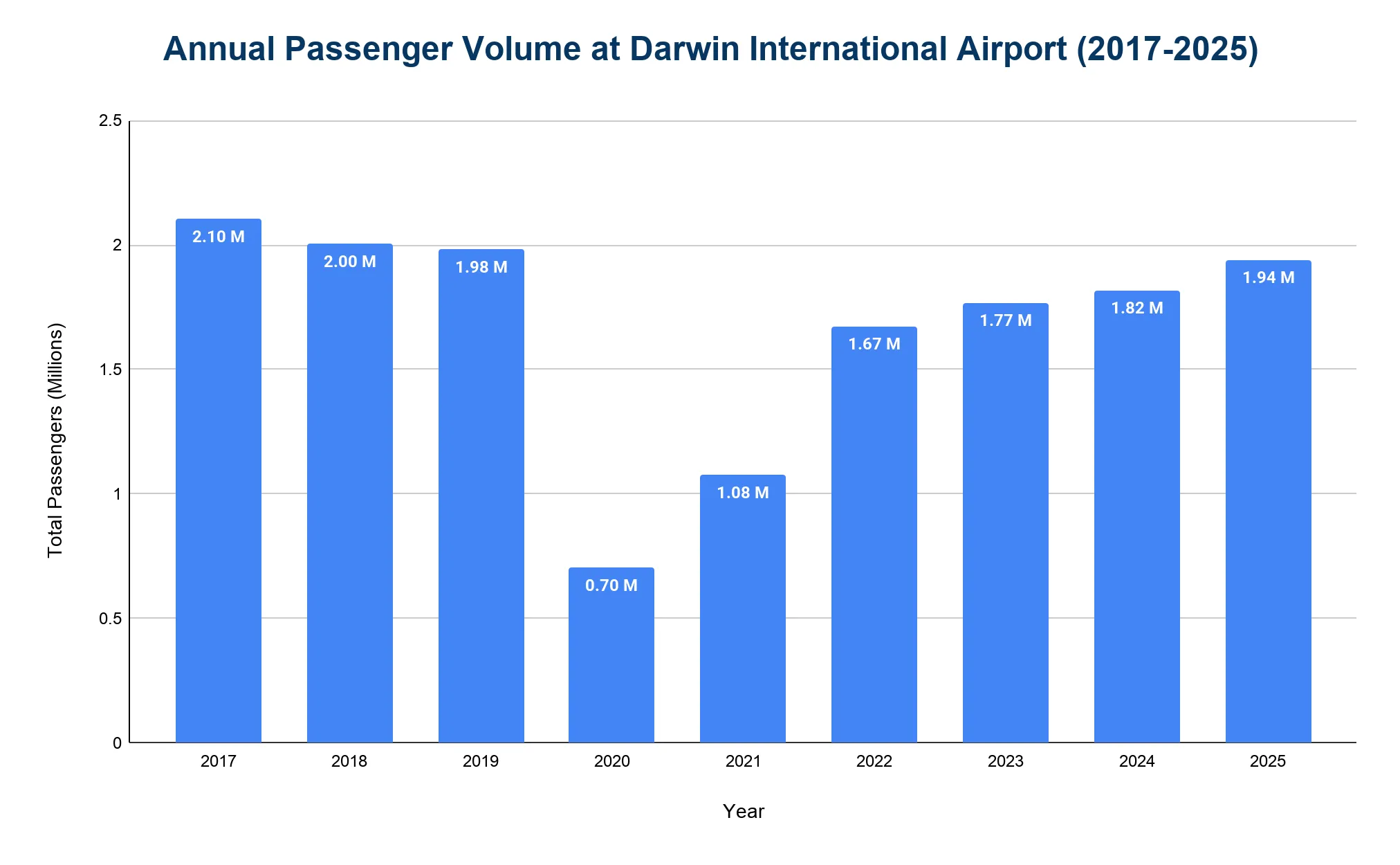 Bar chart of annual passenger volume at Darwin International Airport from 2017 to 2025, in millions of total passengers