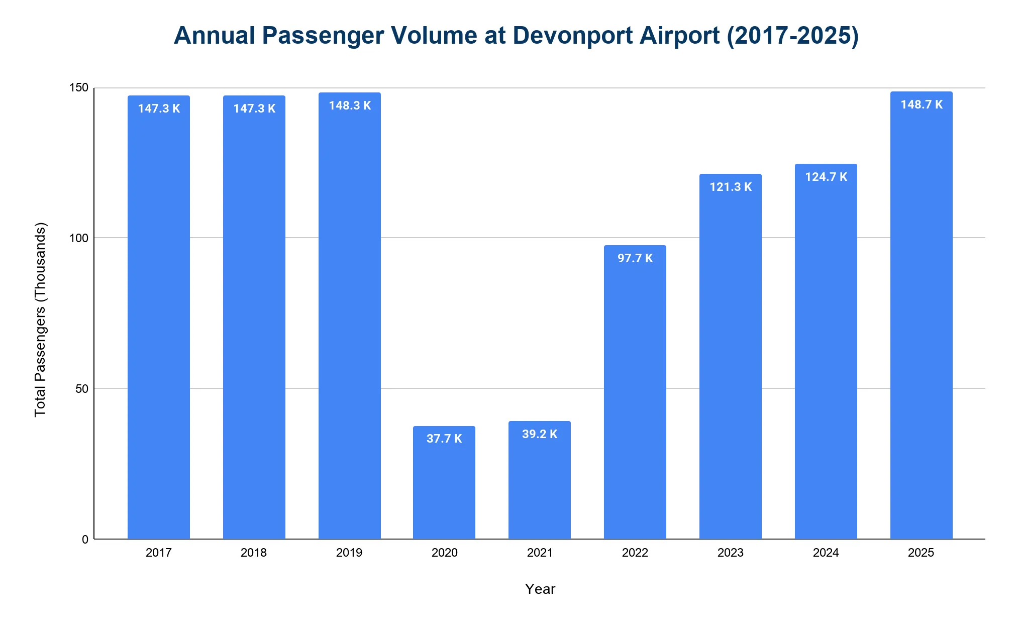 Bar chart of annual passenger volume at Devonport Airport, 2017-2025, in thousands