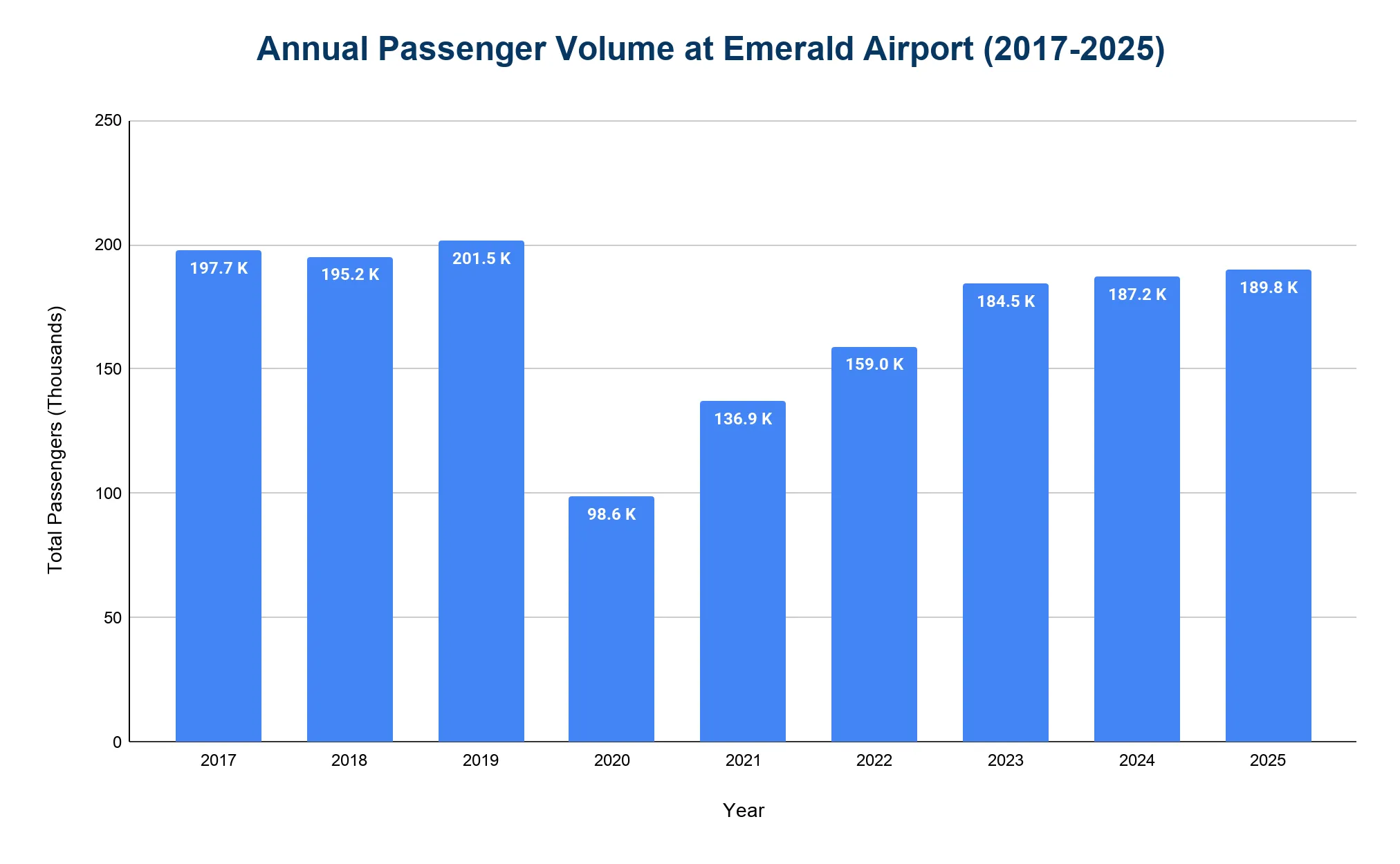 Column chart of annual passenger volume at Emerald Airport, 2017-2025, in thousands; ranges from a 98.6K low in 2020 to 201.5K in 2019, ending at 189.8K.