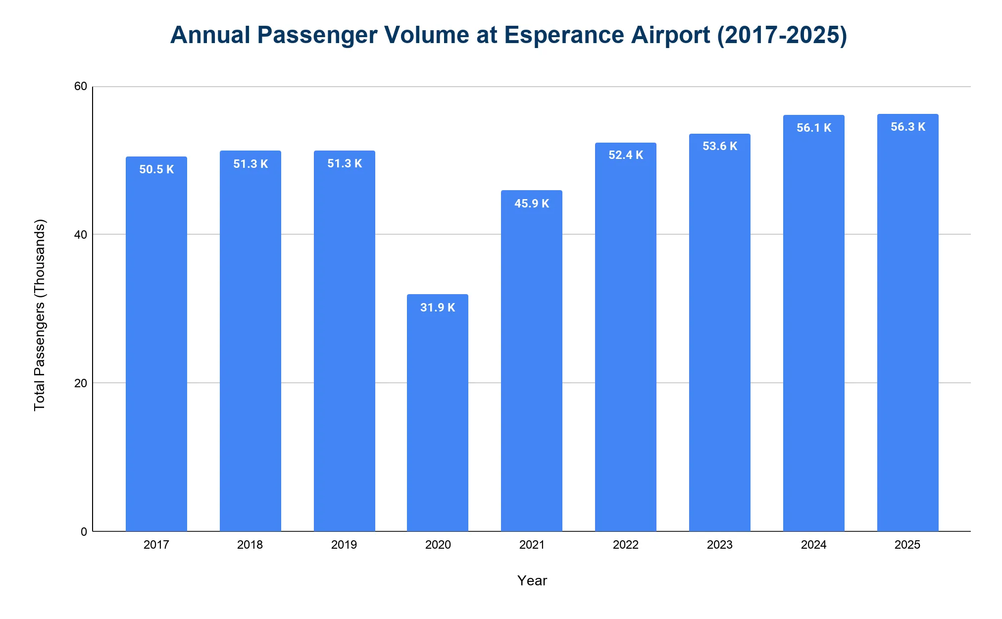 Bar chart of annual passenger volume at Esperance Airport from 2017 to 2025, showing a sharp dip in 2020 then recovery to record highs.