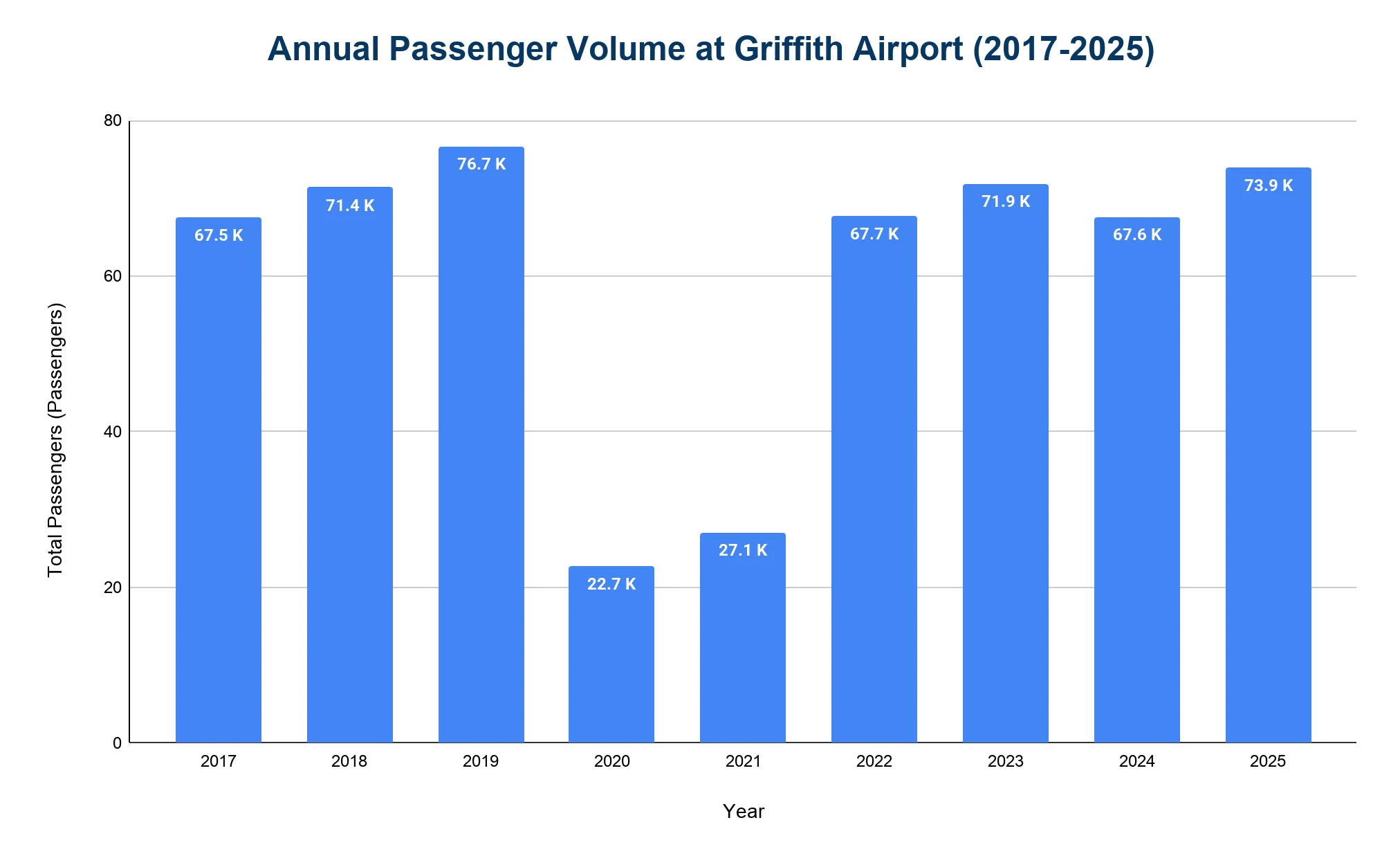 Bar chart of annual passenger volume at Griffith Regional Airport from 2017 to 2025