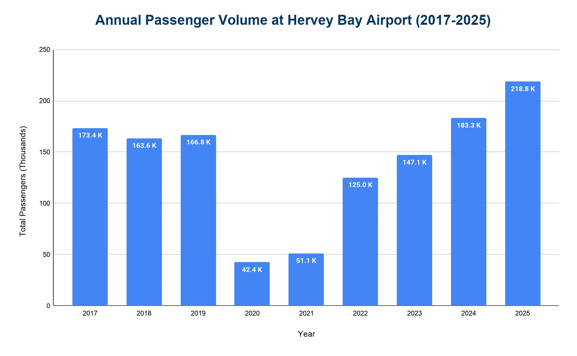 Bar chart of annual passenger volume at Hervey Bay Airport from 2017 to 2025, in thousands, dipping to 42.4K in 2020 and rising to a record 218.8K in 2025