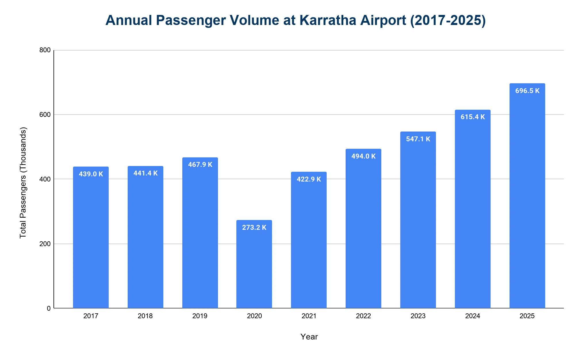Vertical bar chart of annual passenger volume at Karratha Airport from 2017 to 2025.