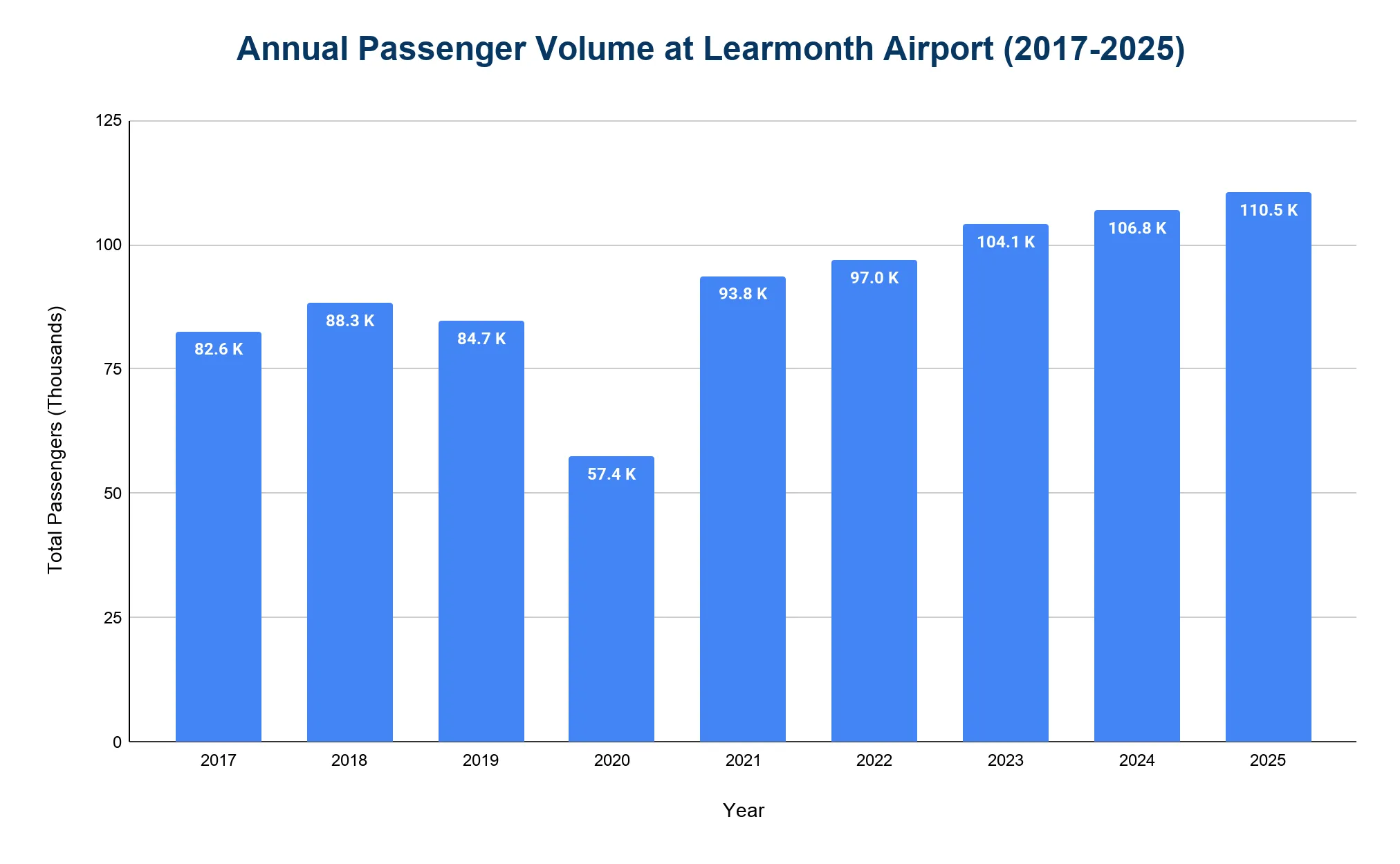 Bar chart of annual passenger volume at Learmonth Airport from 2017 to 2025, dipping to 57.4K in 2020 then rising to a record 110.5K in 2025.