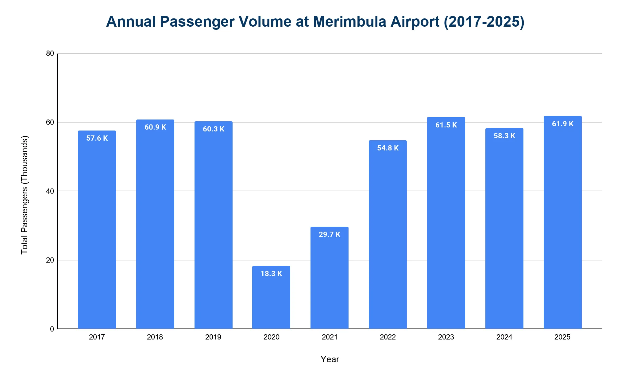 Bar chart of annual passenger volume at Merimbula Airport from 2017 to 2025, showing a pandemic dip to 18,300 in 2020 and recovery to 61,900 in 2025.