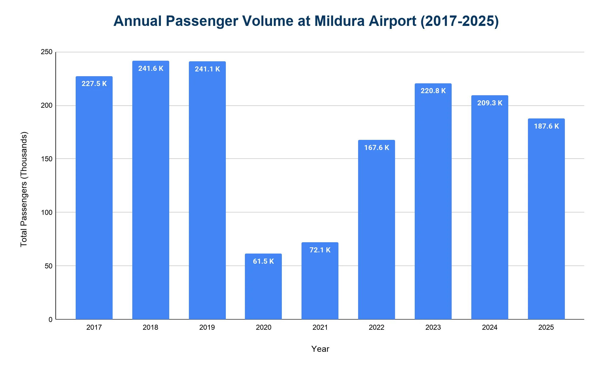 Bar chart of Mildura Airport annual passenger volume 2017-2025, peaking near 241.6K in 2018-2019, dropping to 61.5K in 2020, then recovering to 187.6K by 2025.