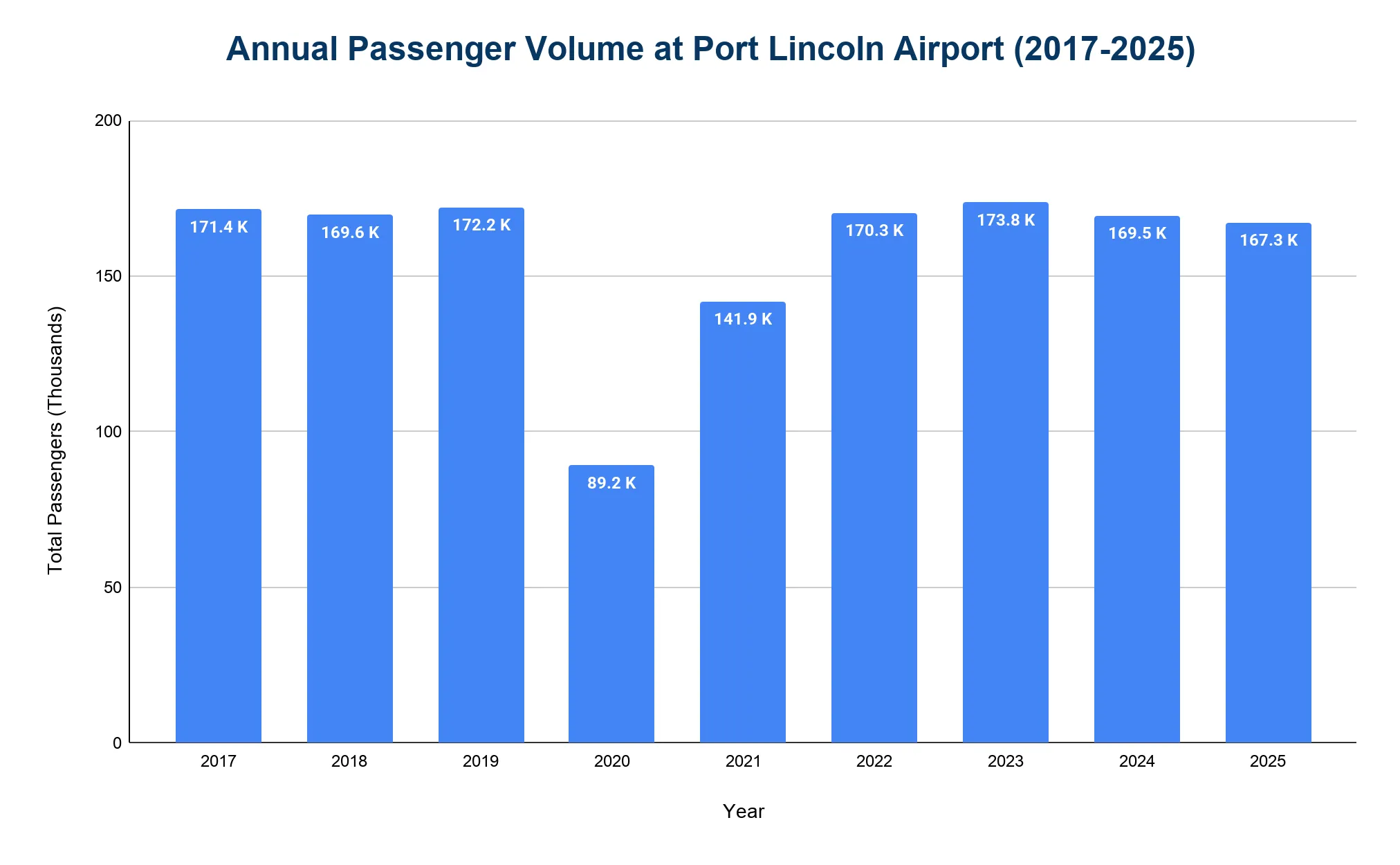 Vertical bar chart of annual passenger volume at Port Lincoln Airport from 2017 to 2025, peaking near 174,000 in 2023 and dropping to 89,200 in 2020.