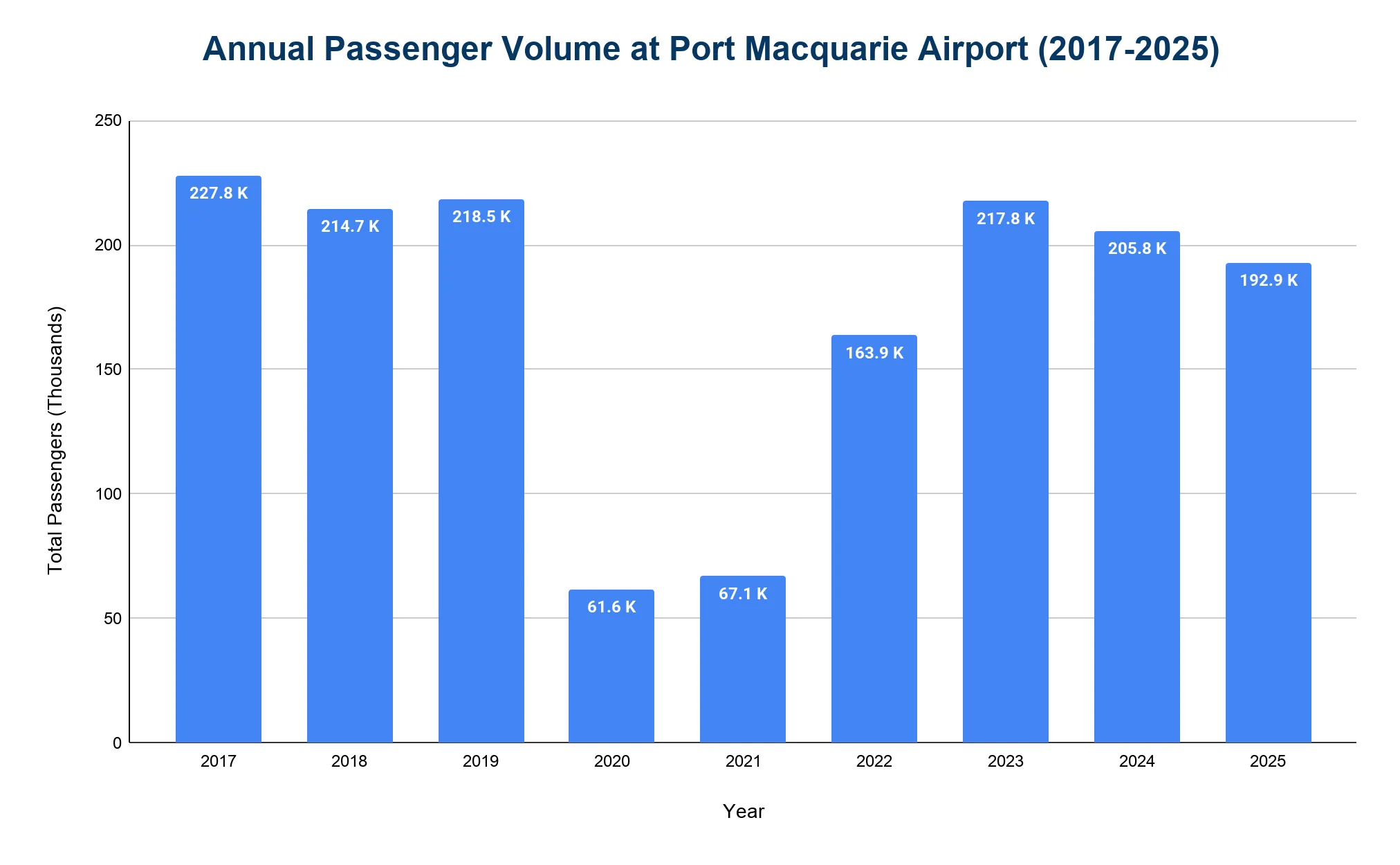 Bar chart of annual passenger volume at Port Macquarie Airport from 2017 to 2025, in thousands, showing a steep pandemic drop in 2020–2021 and recovery to 192,900 by 2025.