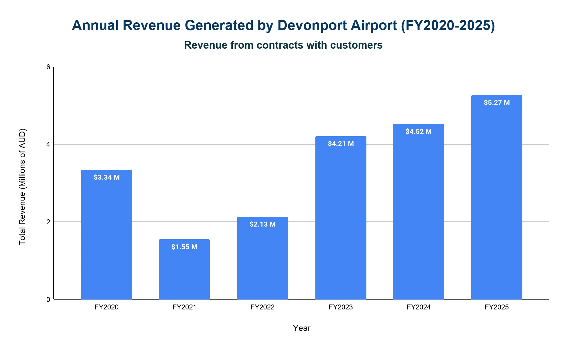 Bar chart of Devonport Airport annual revenue, FY2020-FY2025, in millions of AUD
