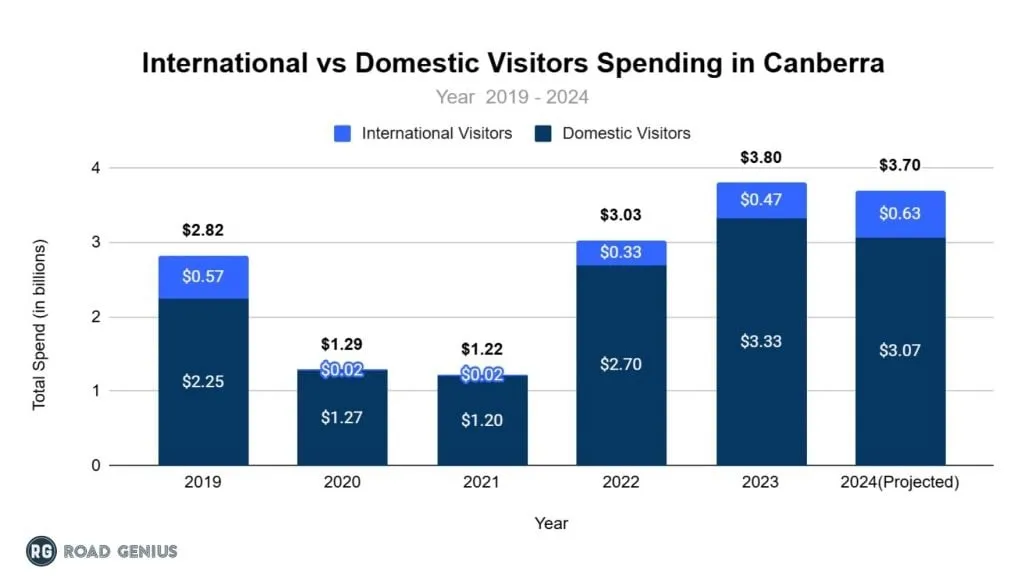 Chart of international versus domestic visitor spending in Canberra