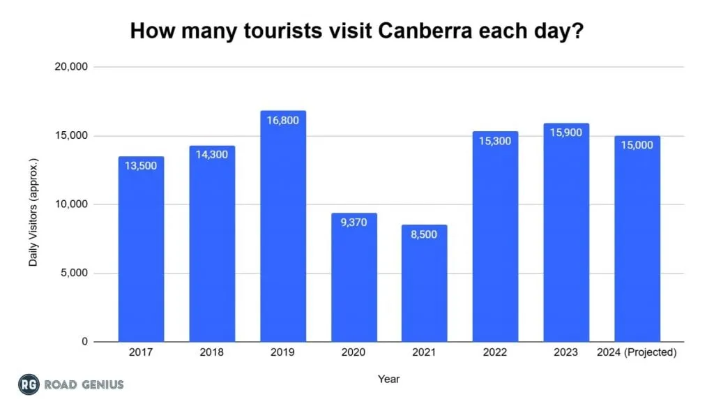 Chart of average daily visitors to Canberra by year