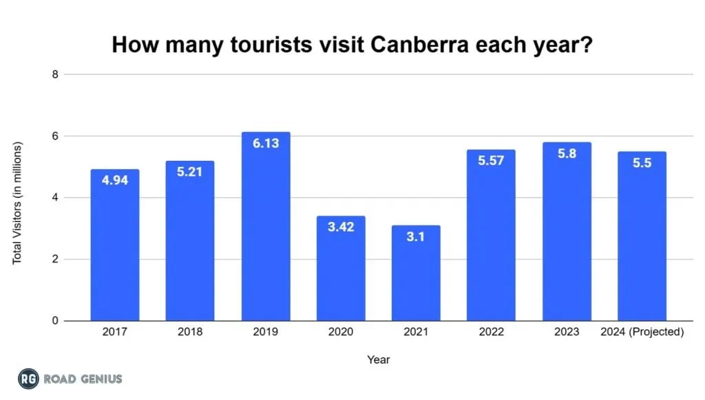 Bar chart of Canberra annual tourist numbers by year