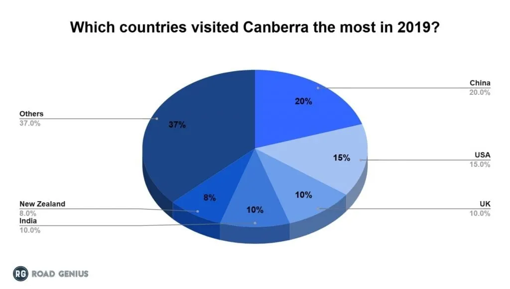 Chart of top international source markets for Canberra visitors