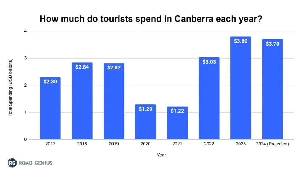 Chart of annual tourist spending in Canberra by year