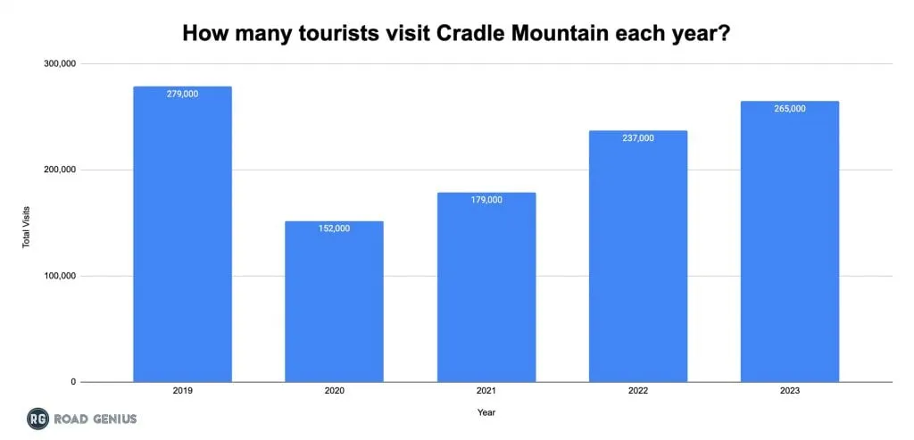 Bar chart of total visits to Cradle Mountain each year from 2019 to 2023