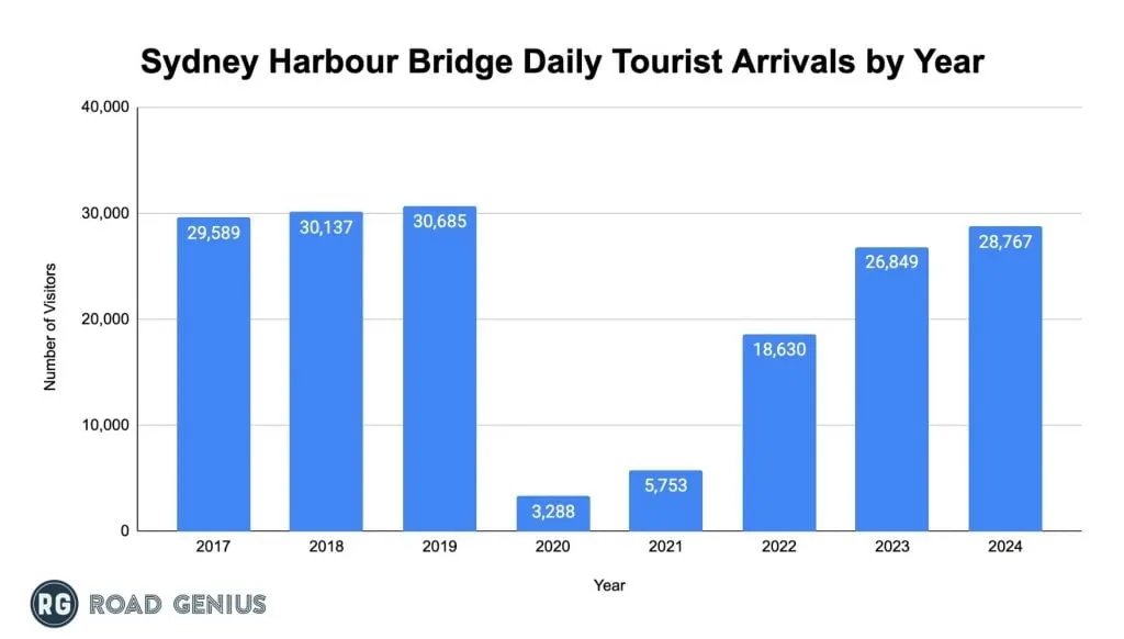 Chart of Sydney Harbour Bridge daily tourist arrivals by year