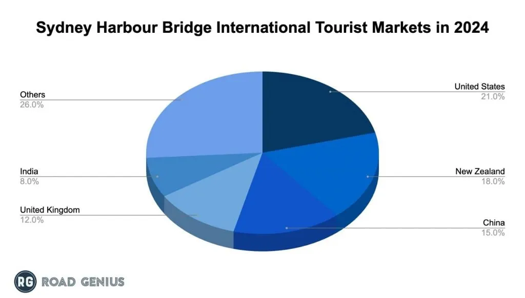 Chart of the top international tourist markets for the Sydney Harbour Bridge