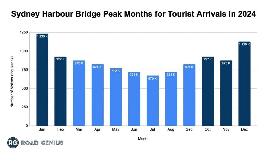 Chart of peak months for tourist arrivals at the Sydney Harbour Bridge