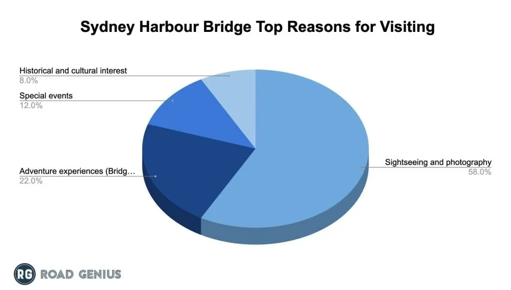Chart of the top reasons for visiting the Sydney Harbour Bridge