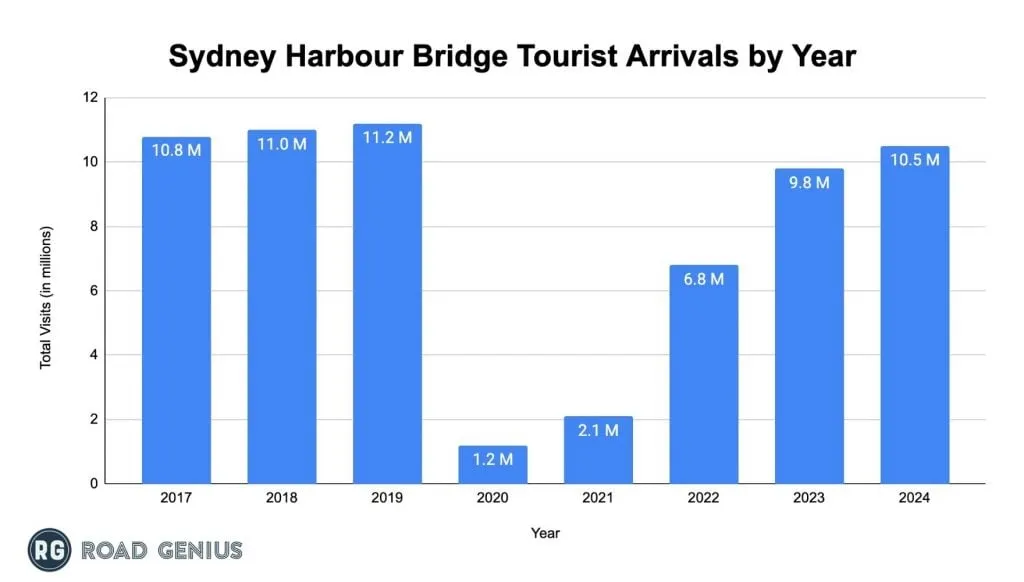 Chart of Sydney Harbour Bridge tourist arrivals by year
