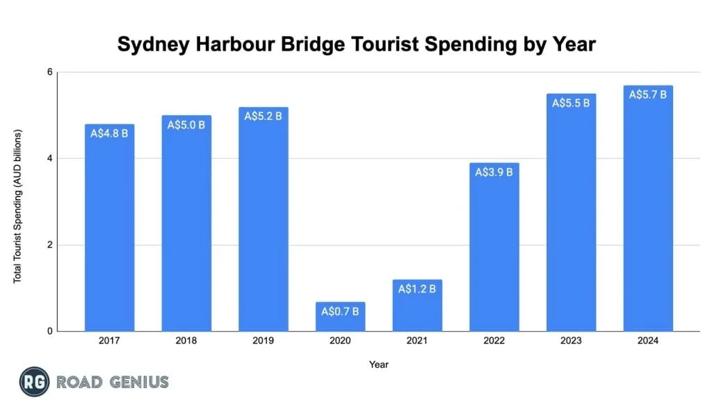 Chart of Sydney Harbour Bridge tourist spending by year