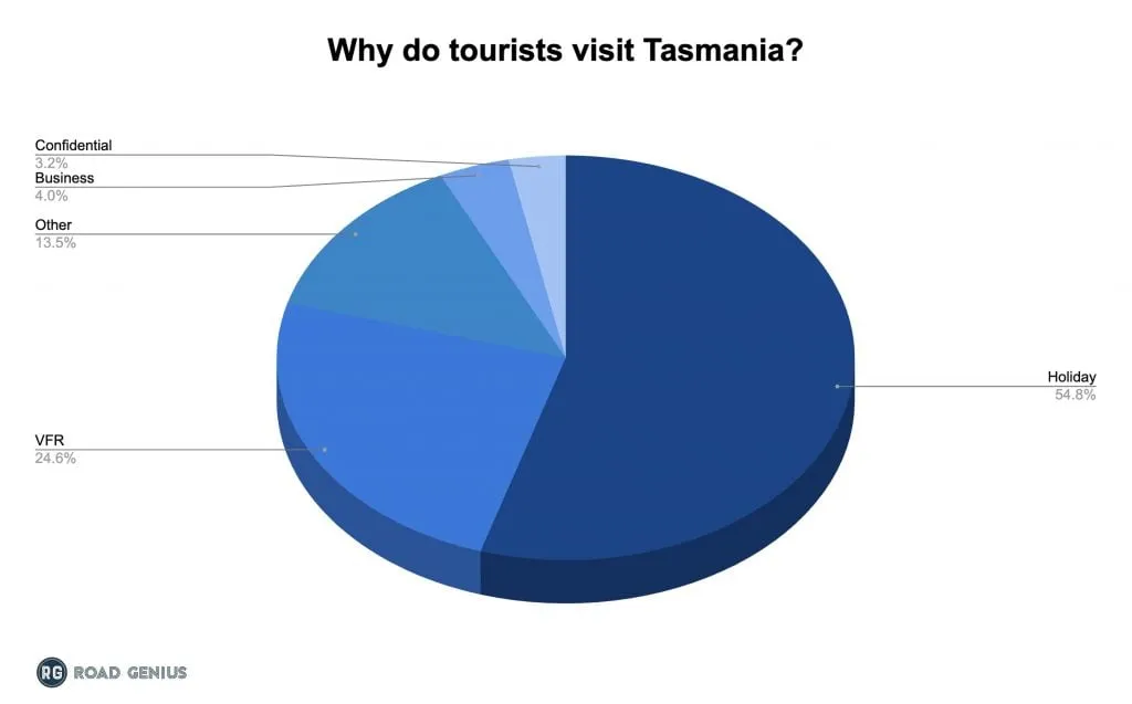 Pie chart of why tourists visit Tasmania, split between holiday, VFR, other, business and confidential