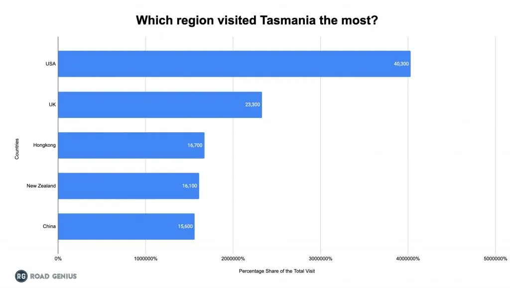 Bar chart of the top countries visiting Tasmania, led by the USA and the UK