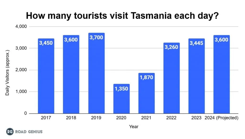 Bar chart of Tasmania average daily tourist arrivals by year, from 9,600 in 2019 down to 6,200 in 2020 and back to 9,400 in 2024.