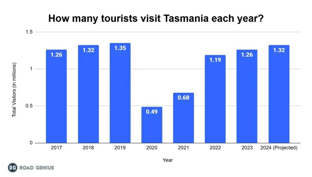 Bar chart of Tasmania tourist arrivals by year from 2019 to 2024, peaking at 3.50 million in 2019 and recovering to 3.44 million in 2024.