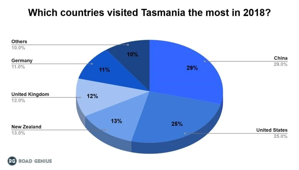 Pie chart of international visitors to Tasmania by country in 2018: China 29 percent, United States 25 percent, New Zealand 13 percent, United Kingdom 12 percent, Germany 11 percent, and others 10 percent.