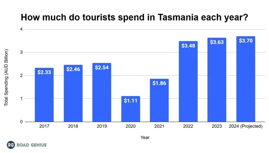 Bar chart of Tasmania tourist spending by year in AUD billions, rising from A$3.38 billion in 2019 to A$4.29 billion in 2024.