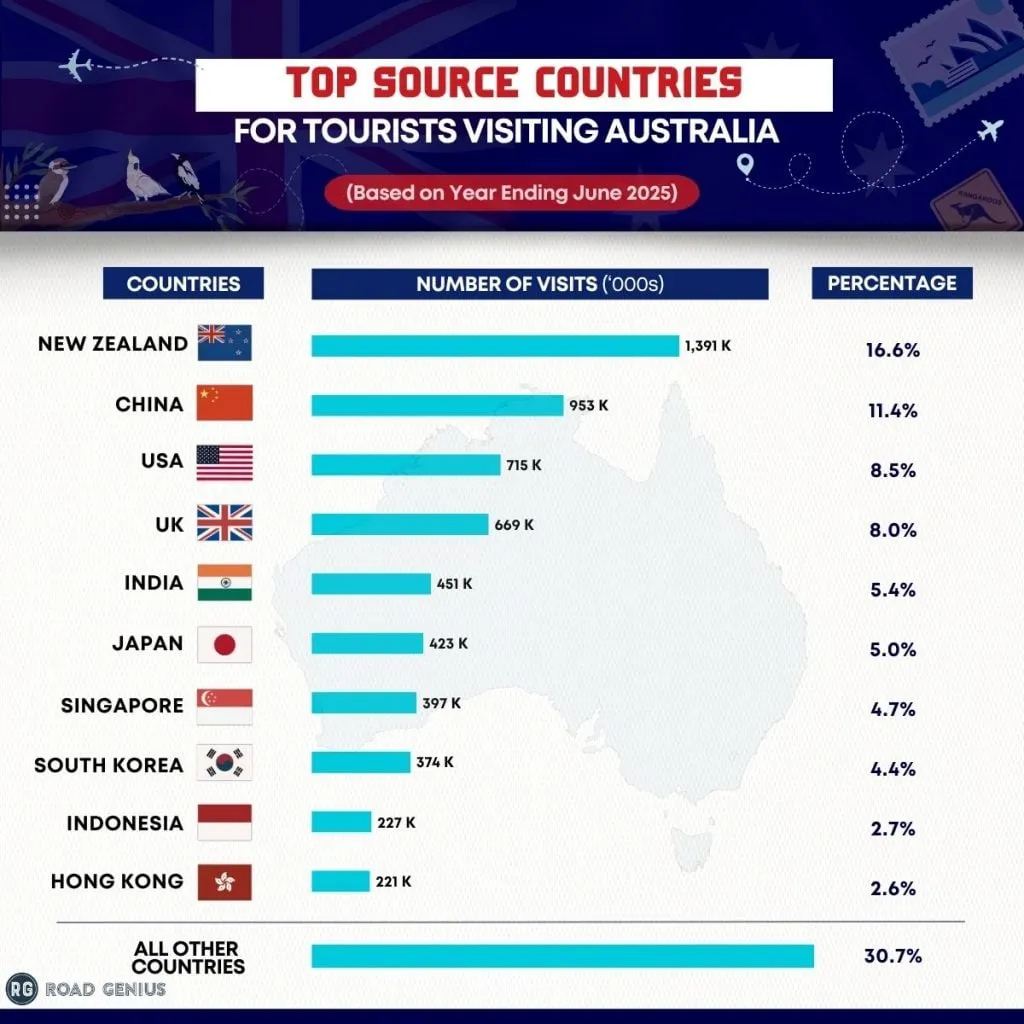 Chart of Australia's top sources of international visitors for the year ending June 2025